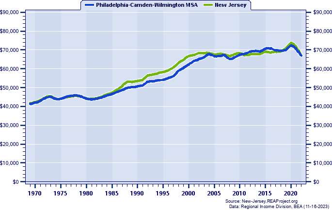 Real Average Earnings Per Job, 1969-2022