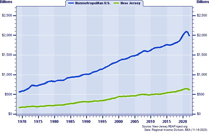 Real Total Personal Income, 1969-2022 (Billions)