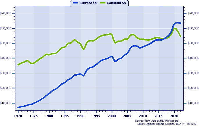 Atlantic County Average Earnings Per Job, 1970-2022
Current vs. Constant Dollars