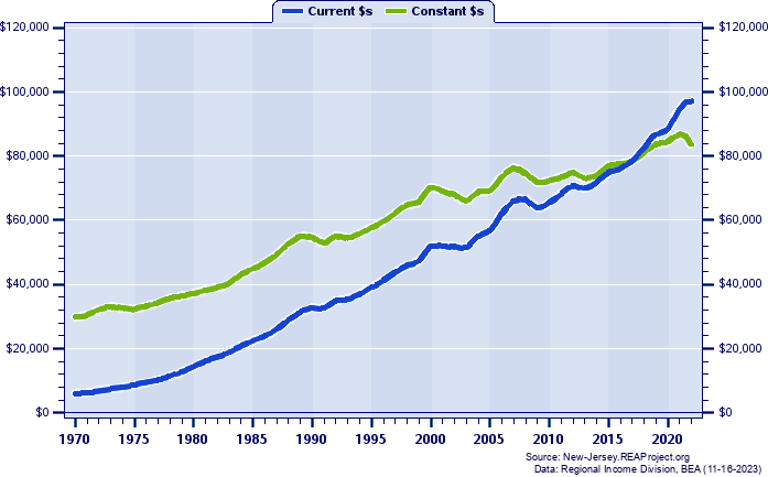 Bergen County Per Capita Personal Income, 1970-2022
Current vs. Constant Dollars