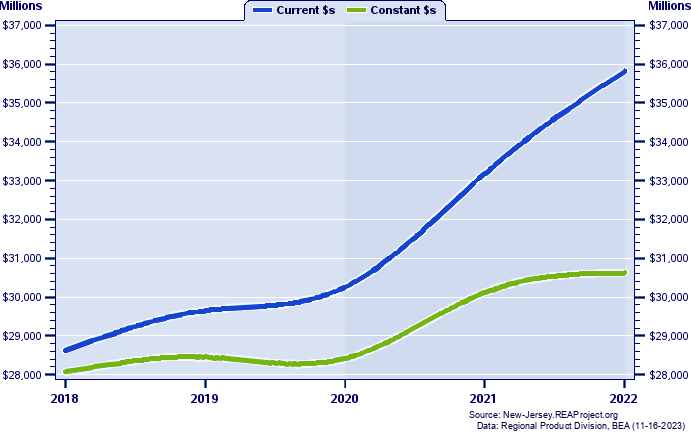 Burlington County Gross Domestic Product, 2002-2021
Current vs. Chained 2012 Dollars (Millions)
