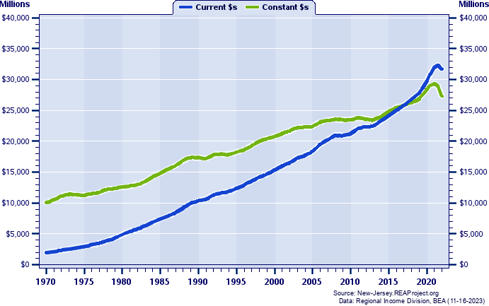 Camden County Total Personal Income, 1970-2022
Current vs. Constant Dollars (Millions)