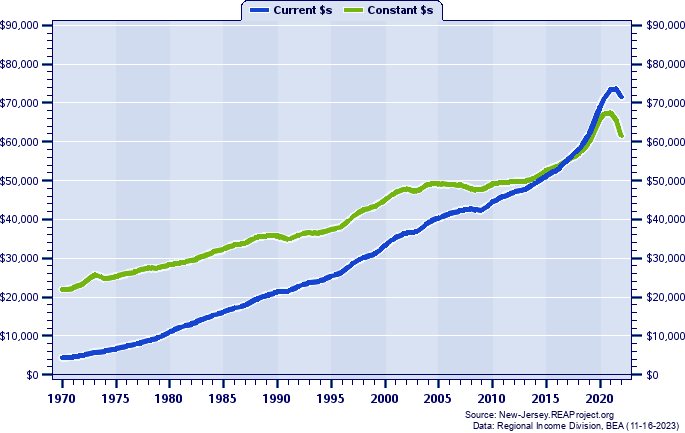 Cape May County Per Capita Personal Income, 1970-2022
Current vs. Constant Dollars