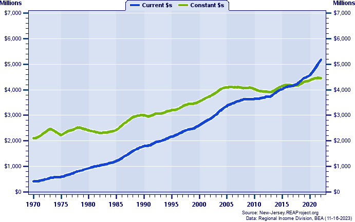 Cumberland County Total Industry Earnings, 1970-2022
Current vs. Constant Dollars (Millions)