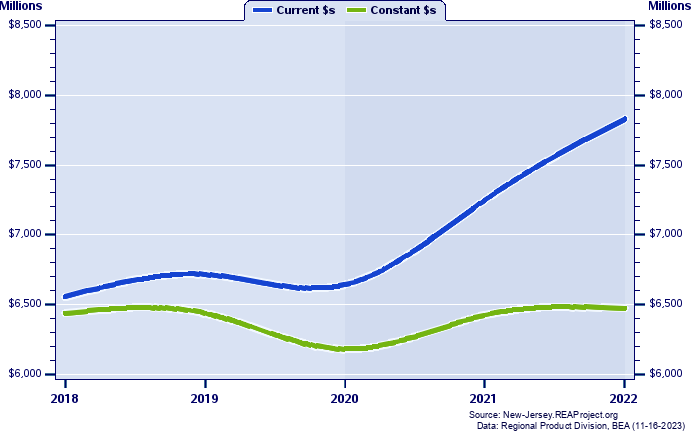 Cumberland County Gross Domestic Product, 2002-2021
Current vs. Chained 2012 Dollars (Millions)