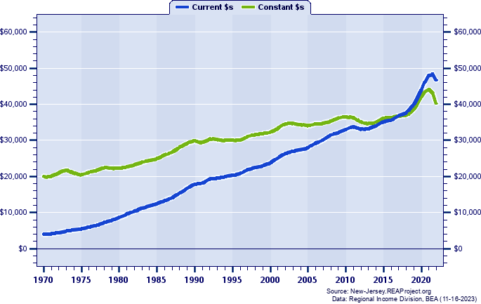 Cumberland County Per Capita Personal Income, 1970-2022
Current vs. Constant Dollars