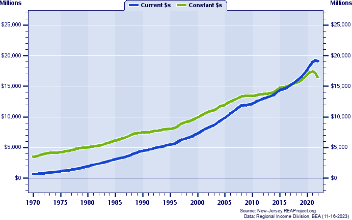 Gloucester County Total Personal Income, 1970-2022
Current vs. Constant Dollars (Millions)