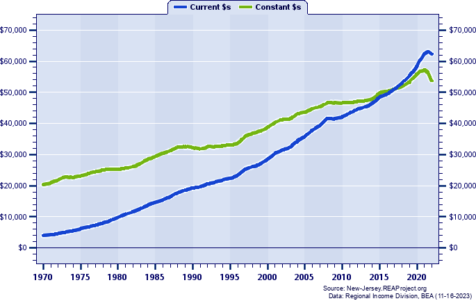 Gloucester County Per Capita Personal Income, 1970-2022
Current vs. Constant Dollars