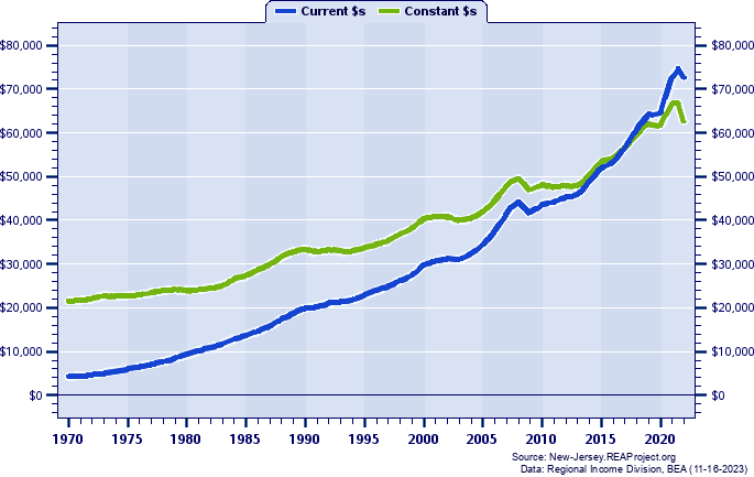 Hudson County Per Capita Personal Income, 1970-2022
Current vs. Constant Dollars