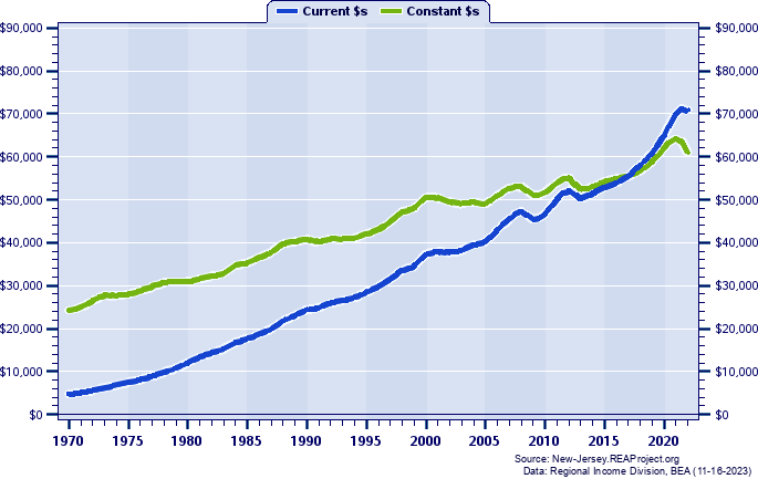 Middlesex County Per Capita Personal Income, 1970-2022
Current vs. Constant Dollars