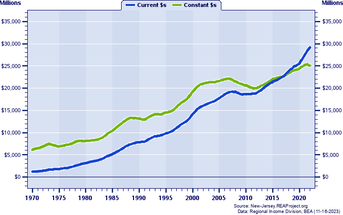 Monmouth County Total Industry Earnings, 1970-2022
Current vs. Constant Dollars (Millions)