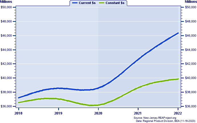 Monmouth County Gross Domestic Product, 2002-2021
Current vs. Chained 2012 Dollars (Millions)