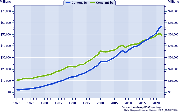 Morris County Total Personal Income, 1970-2022
Current vs. Constant Dollars (Millions)