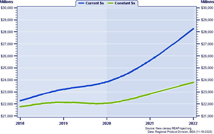 Ocean County Gross Domestic Product, 2002-2021
Current vs. Chained 2012 Dollars (Millions)