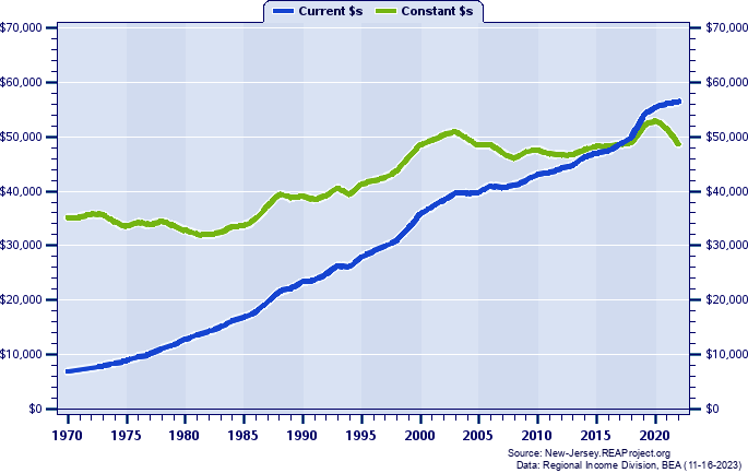 Sussex County Average Earnings Per Job, 1970-2022
Current vs. Constant Dollars
