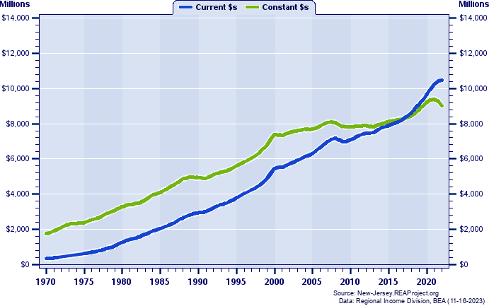 Sussex County Total Personal Income, 1970-2022
Current vs. Constant Dollars (Millions)