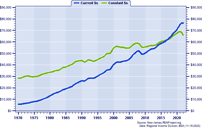 Union County Per Capita Personal Income, 1970-2022
Current vs. Constant Dollars