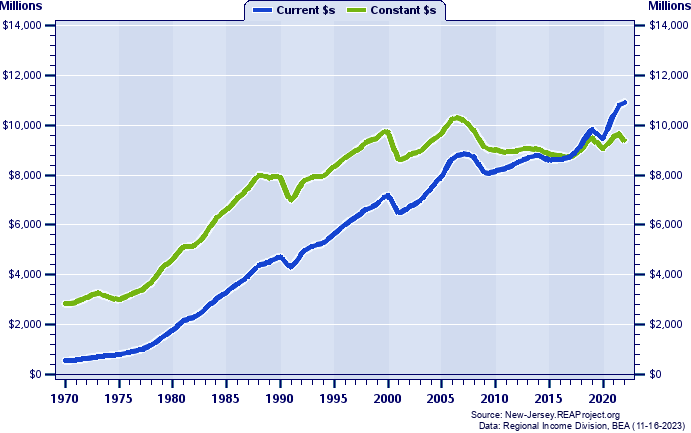 Atlantic City-Hammonton MSA Total Industry Earnings, 1970-2022
Current vs. Constant Dollars (Millions)