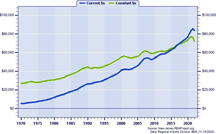 New York-Newark-Jersey City MSA Per Capita Personal Income, 1970-2022
Current vs. Constant Dollars