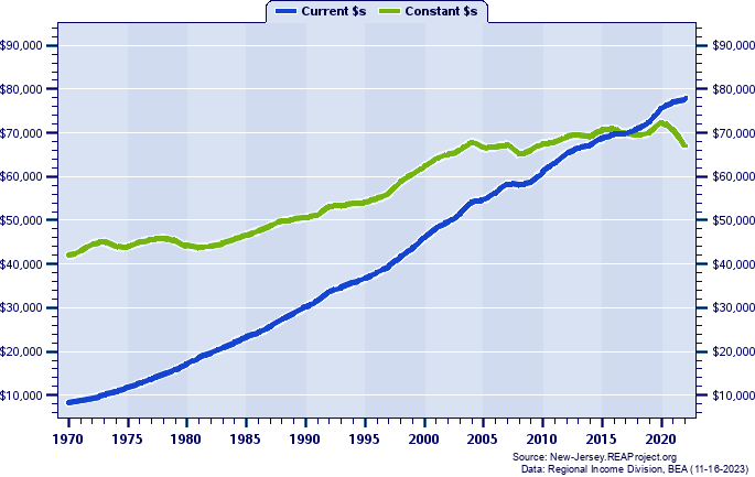 Philadelphia-Camden-Wilmington MSA Average Earnings Per Job, 1970-2022
Current vs. Constant Dollars