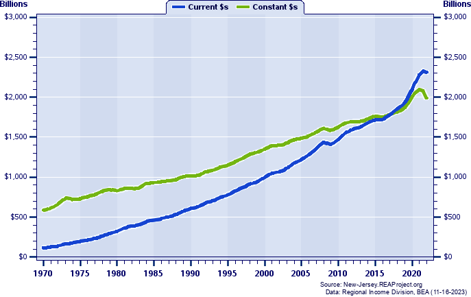 Nonmetropolitan U.S. Total Personal Income, 1970-2022
Current vs. Constant Dollars (Billions)